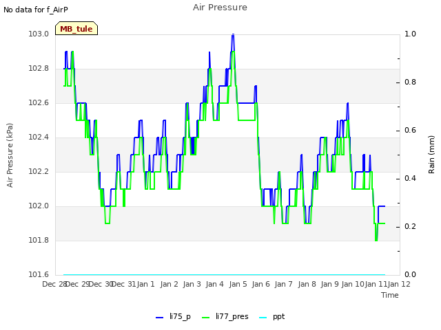 plot of Air Pressure