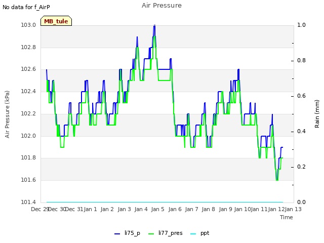 plot of Air Pressure