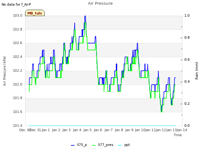 plot of Air Pressure