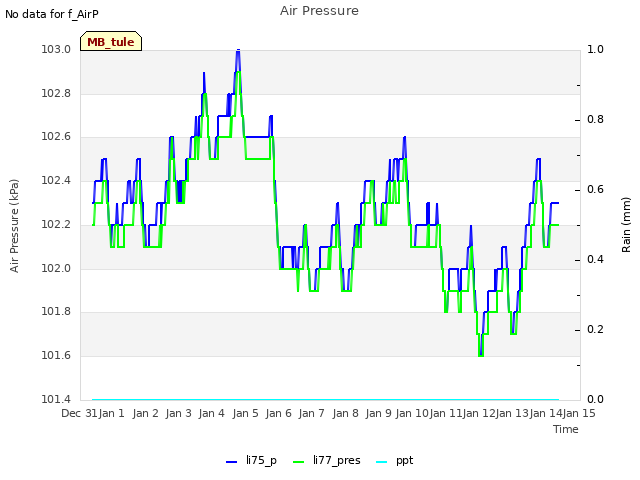 plot of Air Pressure