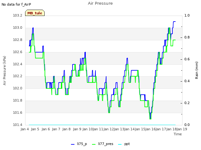 plot of Air Pressure