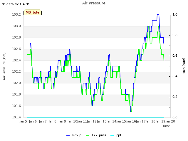 plot of Air Pressure