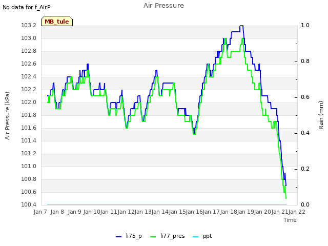 plot of Air Pressure