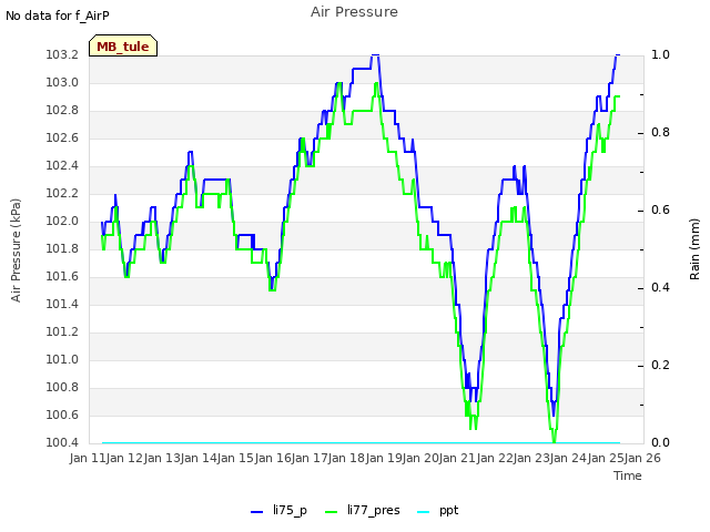 plot of Air Pressure