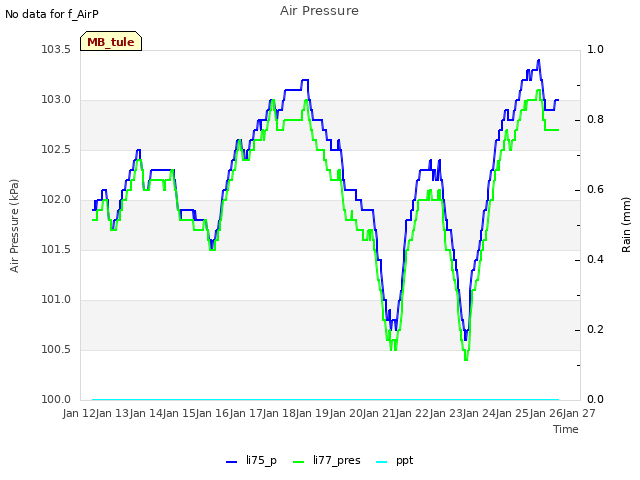 plot of Air Pressure