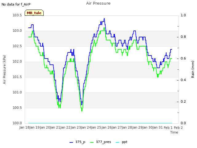 plot of Air Pressure