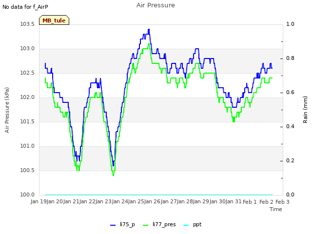 plot of Air Pressure