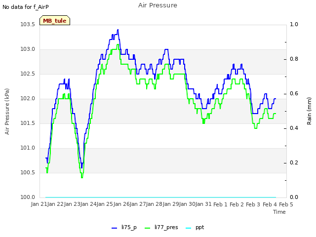 plot of Air Pressure