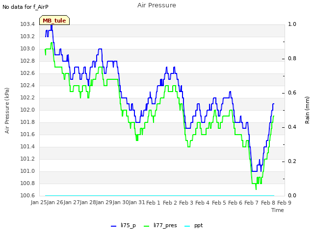 plot of Air Pressure