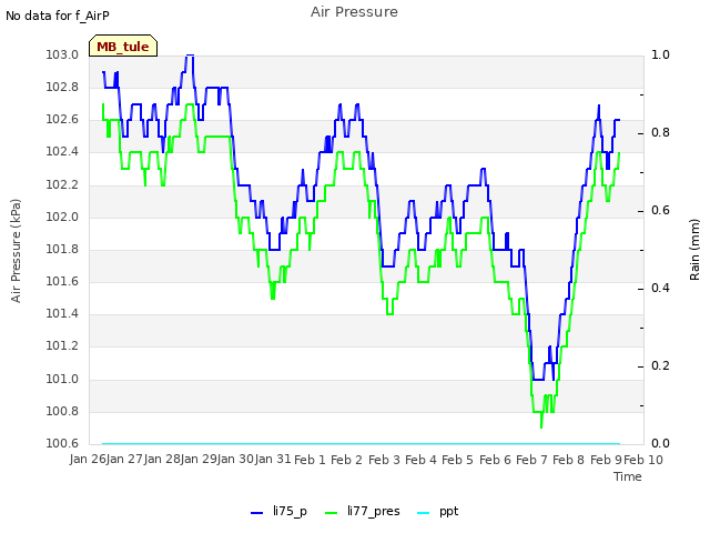 plot of Air Pressure