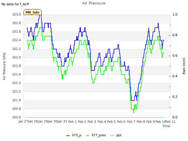 plot of Air Pressure