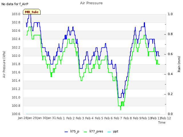 plot of Air Pressure