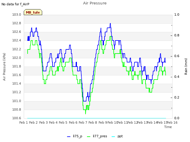 plot of Air Pressure