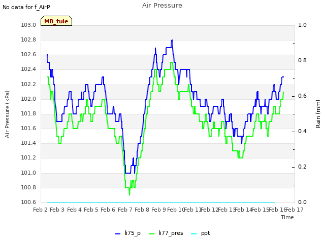 plot of Air Pressure