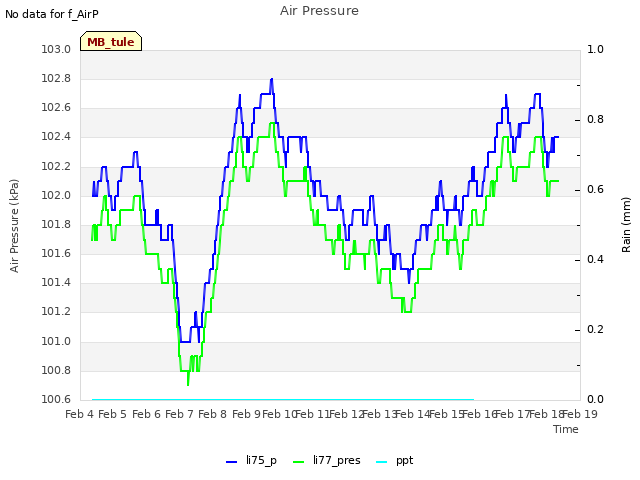 plot of Air Pressure