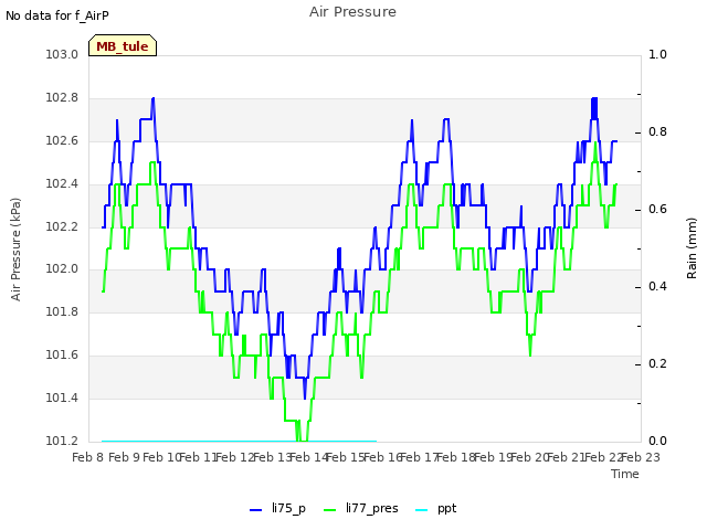 plot of Air Pressure