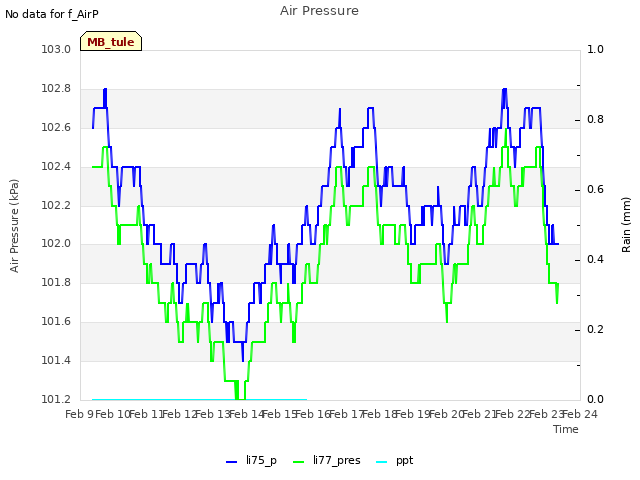 plot of Air Pressure