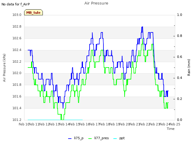 plot of Air Pressure