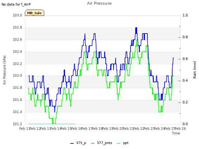 plot of Air Pressure