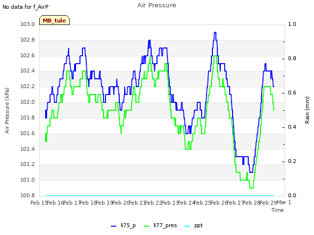 plot of Air Pressure