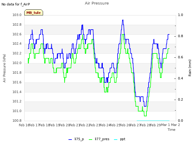 plot of Air Pressure