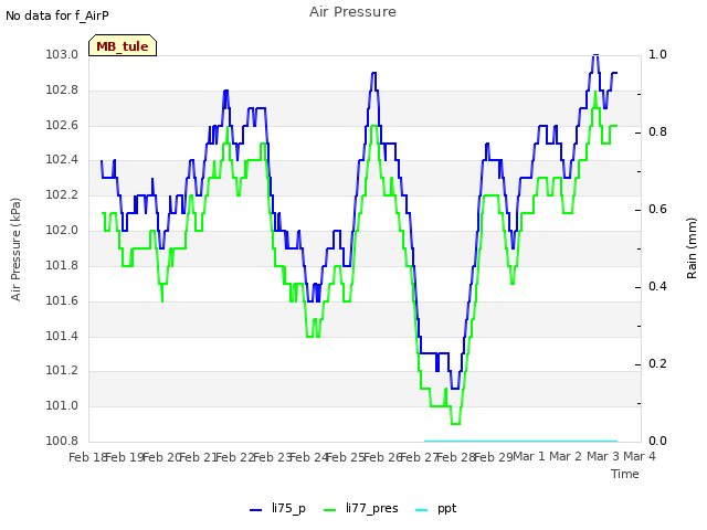 plot of Air Pressure