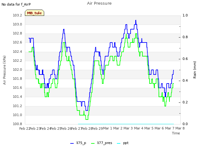 plot of Air Pressure