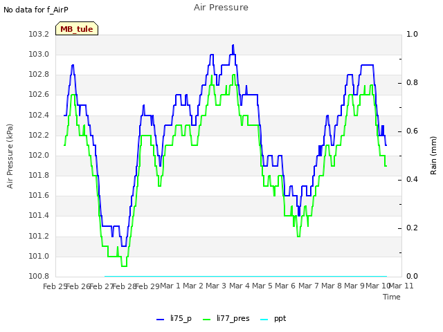 plot of Air Pressure