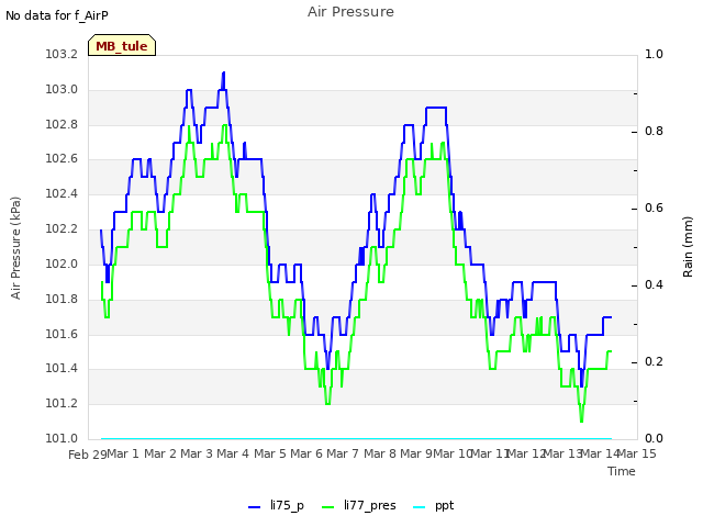 plot of Air Pressure