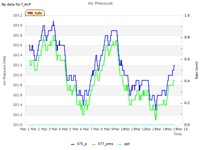 plot of Air Pressure