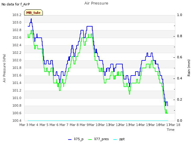 plot of Air Pressure