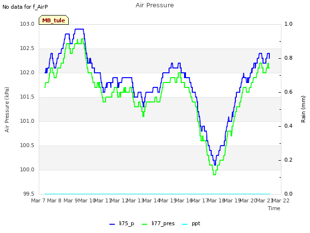 plot of Air Pressure