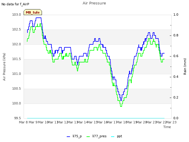 plot of Air Pressure