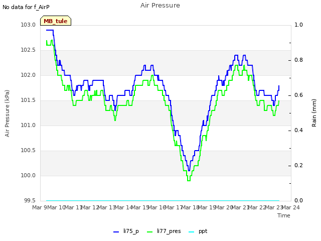 plot of Air Pressure