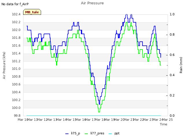 plot of Air Pressure