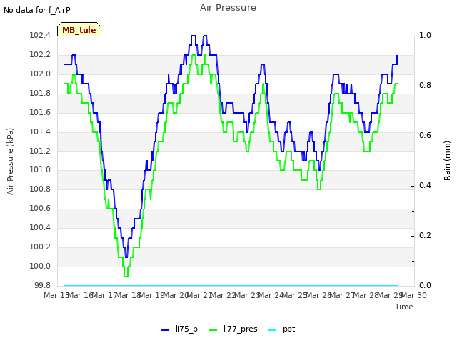 plot of Air Pressure