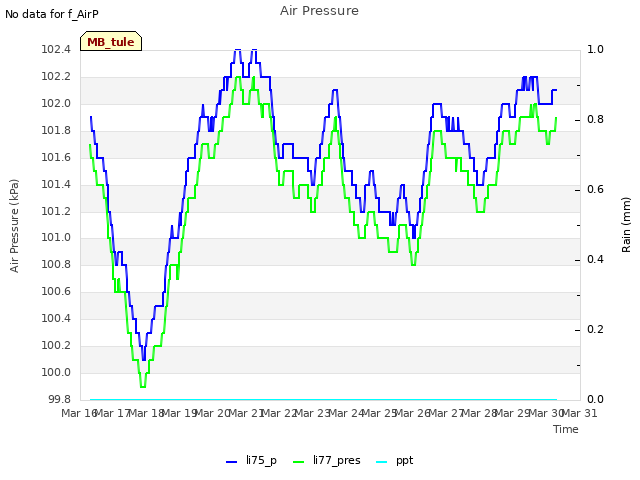 plot of Air Pressure