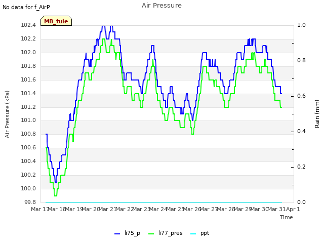 plot of Air Pressure