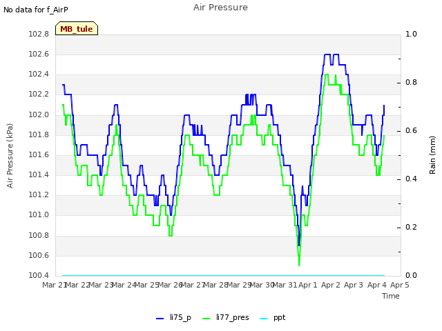 plot of Air Pressure