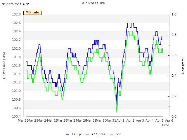 plot of Air Pressure