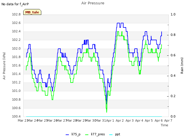 plot of Air Pressure