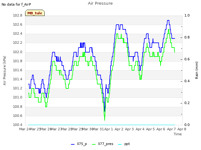 plot of Air Pressure