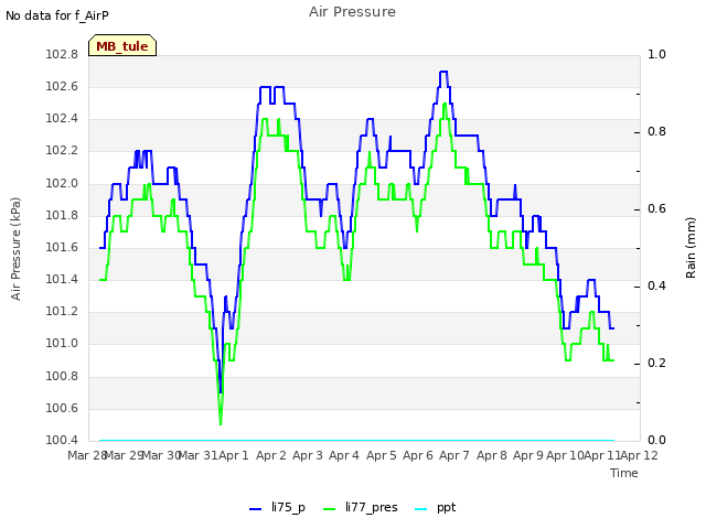 plot of Air Pressure