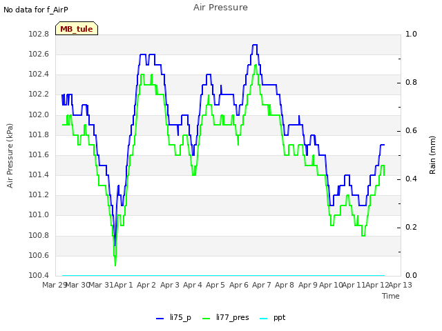 plot of Air Pressure