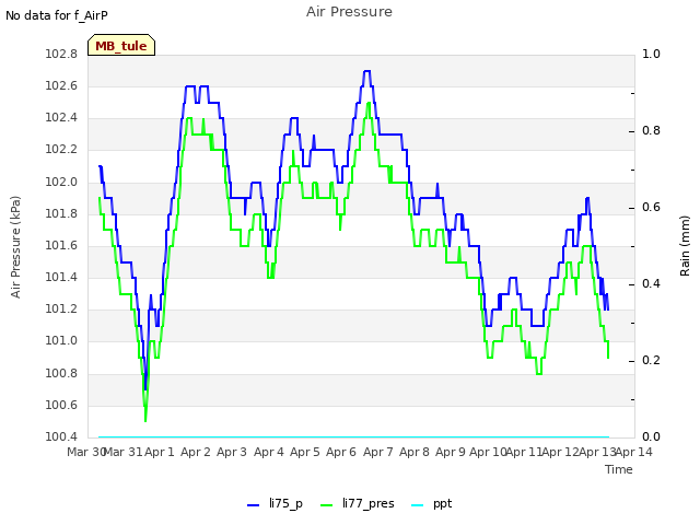 plot of Air Pressure