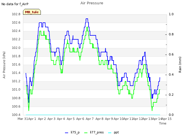 plot of Air Pressure