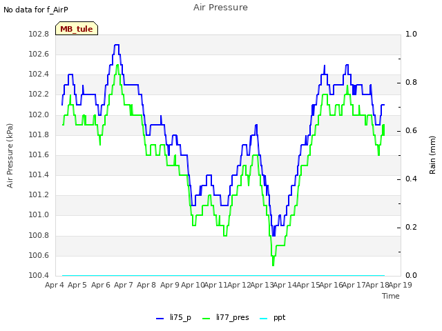 plot of Air Pressure