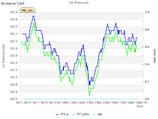 plot of Air Pressure