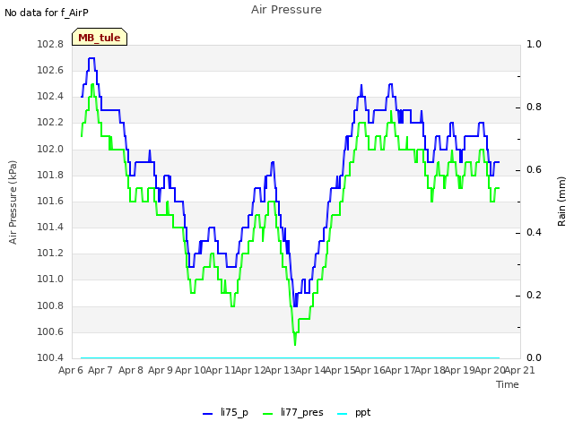 plot of Air Pressure