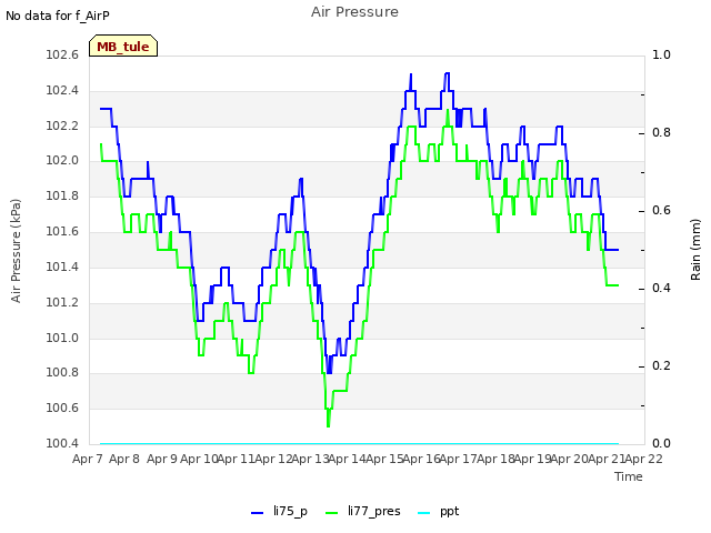 plot of Air Pressure